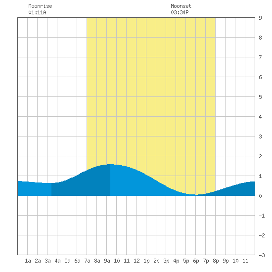 Rockland Key tide chart for Sunday, August 17, 2025