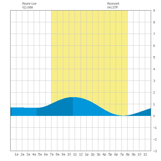 Rockland Key tide chart for Monday, August 18, 2025
