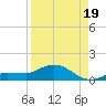 Rockland Key tide chart for Tuesday, August 19, 2025