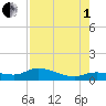 Rockland Key tide chart for Friday, August 1, 2025