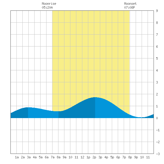 Rockland Key tide chart for Thursday, August 21, 2025