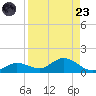 Rockland Key tide chart for Saturday, August 23, 2025