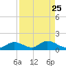 Rockland Key tide chart for Monday, August 25, 2025