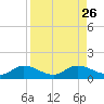 Rockland Key tide chart for Tuesday, August 26, 2025
