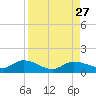 Rockland Key tide chart for Wednesday, August 27, 2025