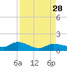 Rockland Key tide chart for Thursday, August 28, 2025