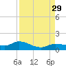 Rockland Key tide chart for Friday, August 29, 2025