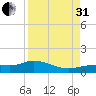 Rockland Key tide chart for Sunday, August 31, 2025