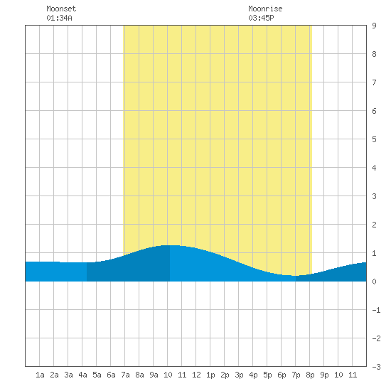 Rockland Key tide chart for Sunday, August 3, 2025