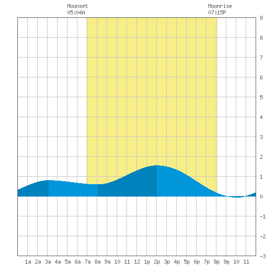 Rockland Key tide chart for Thursday, August 7, 2025