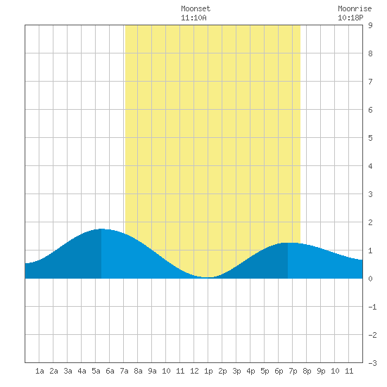 Rockland Key tide chart for Thursday, September 11, 2025