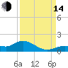 Rockland Key tide chart for Sunday, September 14, 2025