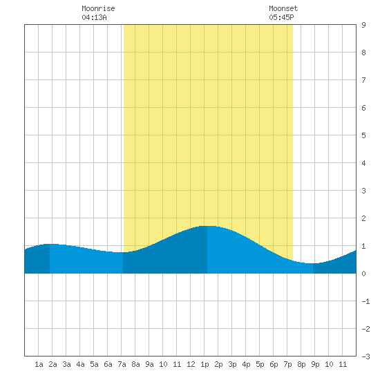 Rockland Key tide chart for Thursday, September 18, 2025
