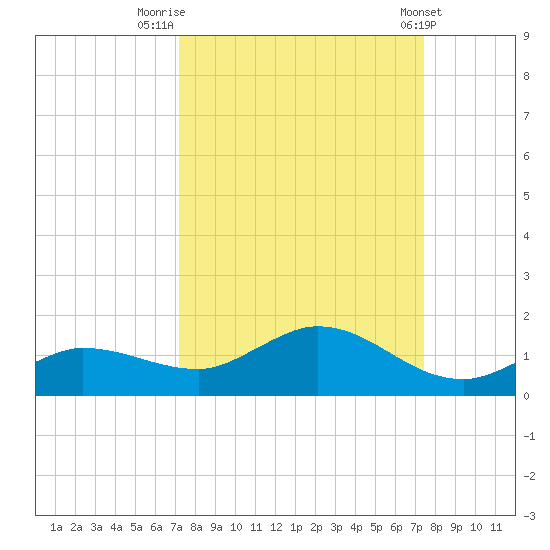 Rockland Key tide chart for Friday, September 19, 2025