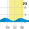 Rockland Key tide chart for Tuesday, September 23, 2025
