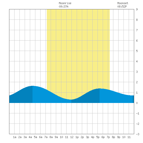 Rockland Key tide chart for Wednesday, September 24, 2025