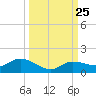 Rockland Key tide chart for Thursday, September 25, 2025