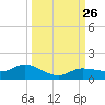 Rockland Key tide chart for Friday, September 26, 2025