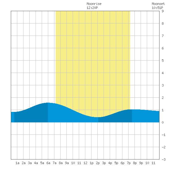 Rockland Key tide chart for Saturday, September 27, 2025