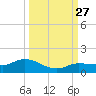 Rockland Key tide chart for Saturday, September 27, 2025