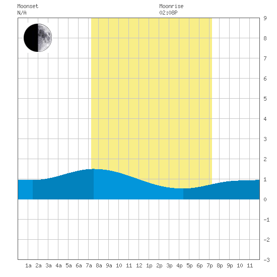 Rockland Key tide chart for Monday, September 29, 2025