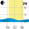 Rockland Key tide chart for Monday, September 29, 2025