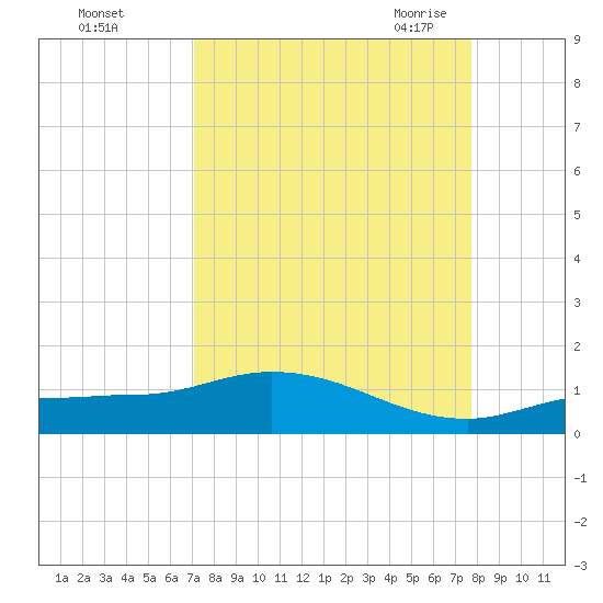 Rockland Key tide chart for Tuesday, September 2, 2025