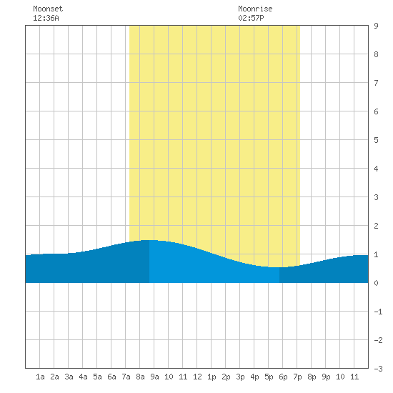 Rockland Key tide chart for Tuesday, September 30, 2025