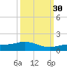 Rockland Key tide chart for Tuesday, September 30, 2025