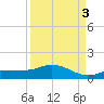 Rockland Key tide chart for Wednesday, September 3, 2025
