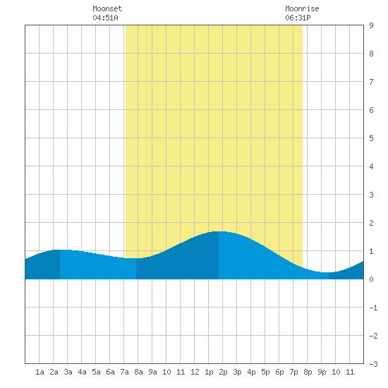 Rockland Key tide chart for Friday, September 5, 2025
