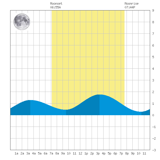 Rockland Key tide chart for Sunday, September 7, 2025