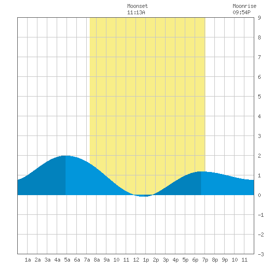 Rockland Key tide chart for Friday, October 10, 2025