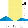 Rockland Key tide chart for Friday, October 10, 2025