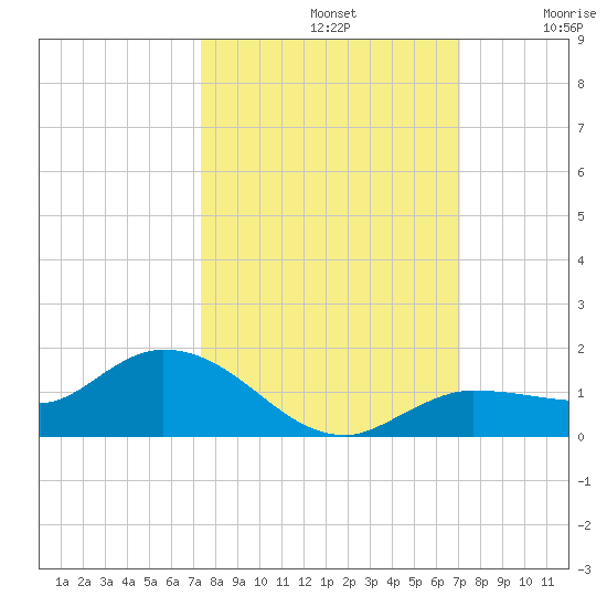 Rockland Key tide chart for Saturday, October 11, 2025