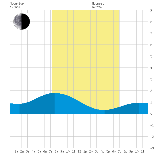 Rockland Key tide chart for Monday, October 13, 2025