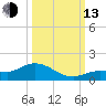 Rockland Key tide chart for Monday, October 13, 2025