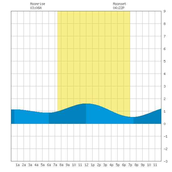 Rockland Key tide chart for Thursday, October 16, 2025