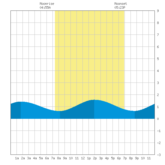 Rockland Key tide chart for Saturday, October 18, 2025