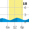 Rockland Key tide chart for Saturday, October 18, 2025