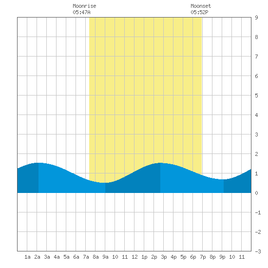 Rockland Key tide chart for Sunday, October 19, 2025