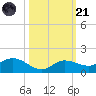 Rockland Key tide chart for Tuesday, October 21, 2025