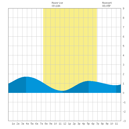 Rockland Key tide chart for Thursday, October 23, 2025