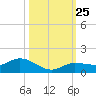 Rockland Key tide chart for Saturday, October 25, 2025