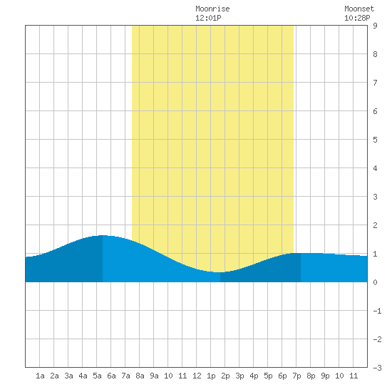 Rockland Key tide chart for Sunday, October 26, 2025