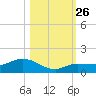 Rockland Key tide chart for Sunday, October 26, 2025