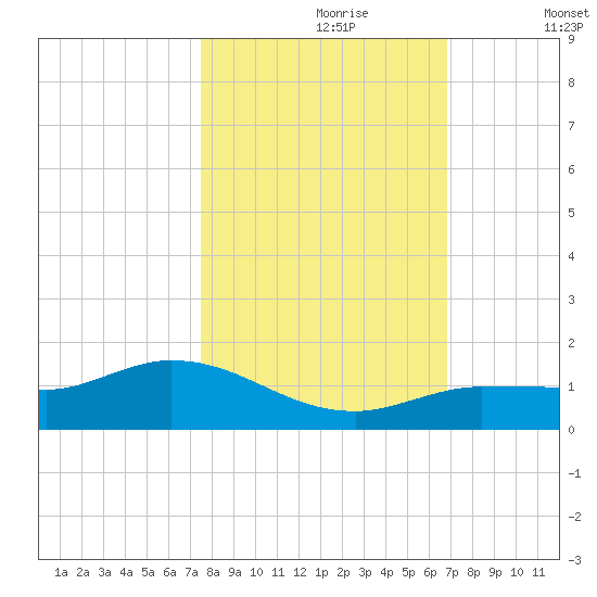 Rockland Key tide chart for Monday, October 27, 2025