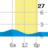 Rockland Key tide chart for Monday, October 27, 2025
