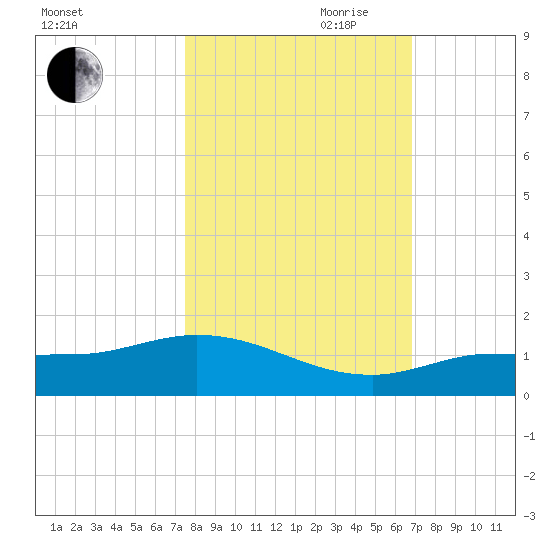 Rockland Key tide chart for Wednesday, October 29, 2025