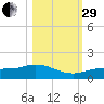 Rockland Key tide chart for Wednesday, October 29, 2025